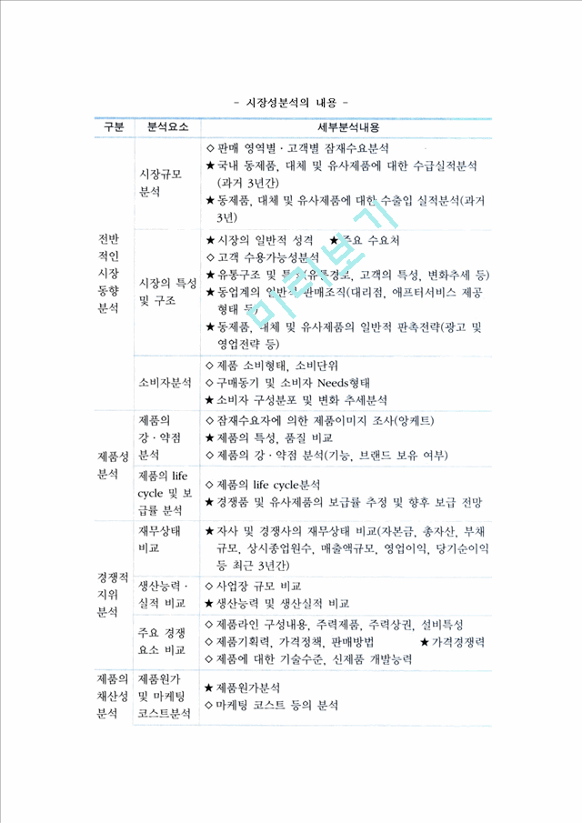 [중소기업의 창업전략] 창업의 의의와 요소, 사업타당성분석, 시장성분석, 수익성분석, 사업계획서작성, 창업절차, 창업지원제도활용.hwp